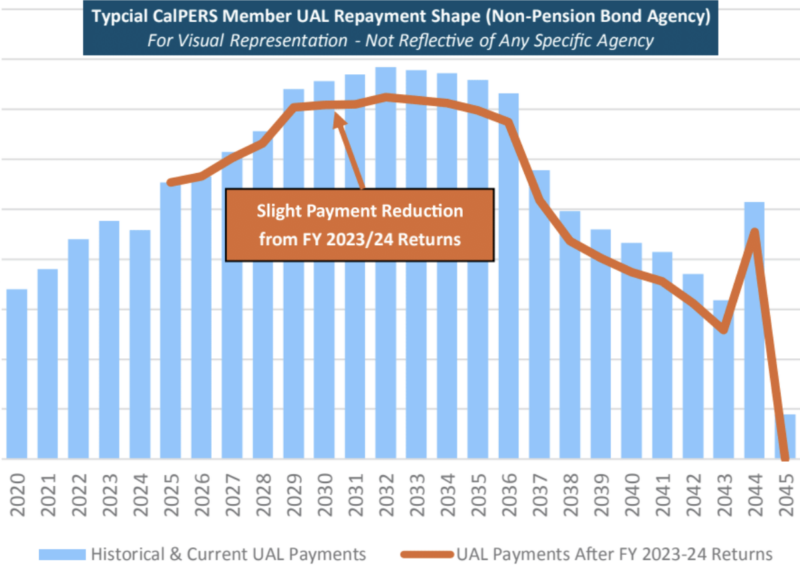Bar graph detailing UAL repayment shape for CalPERS members